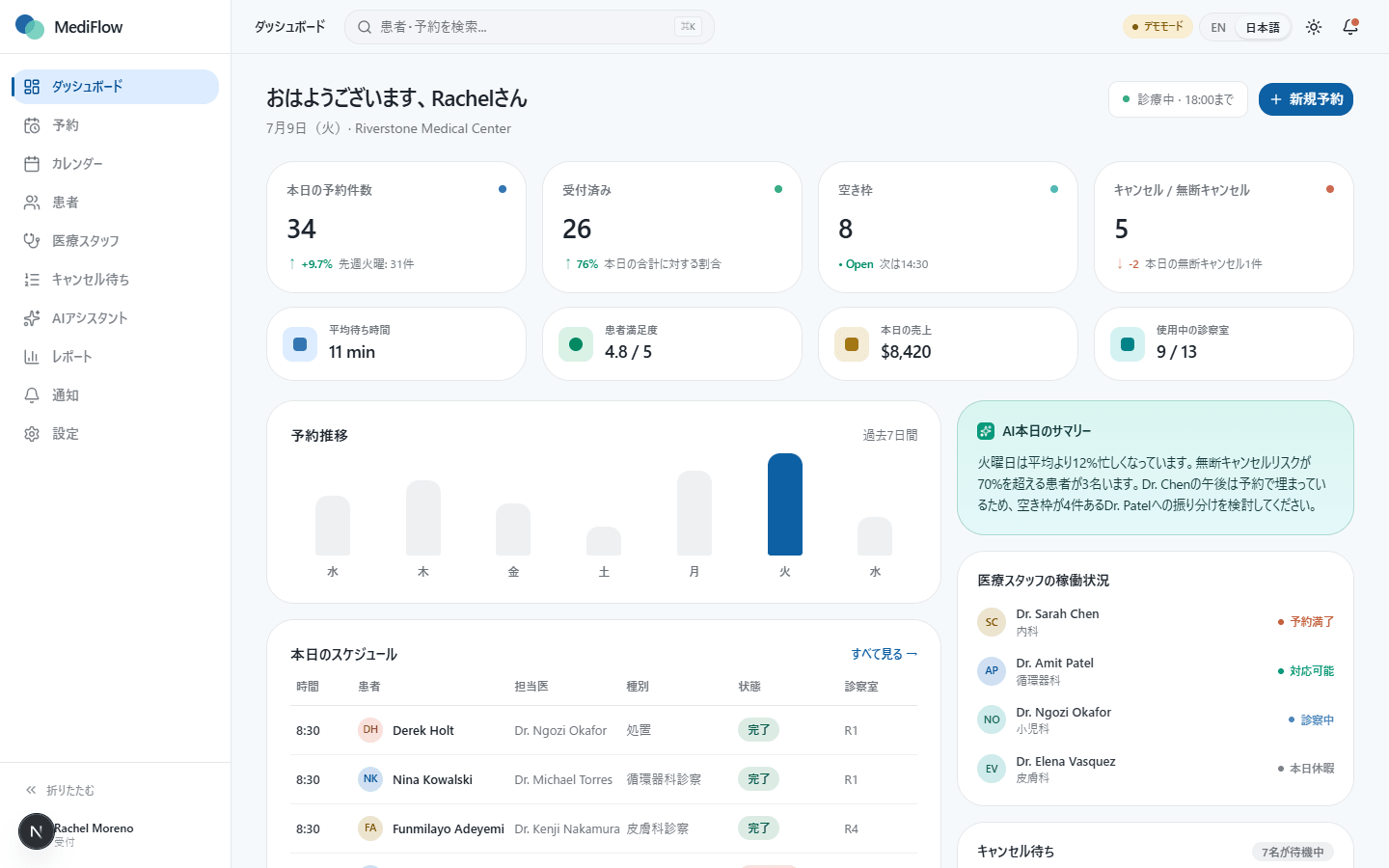 MediFlowのダッシュボード（本日の予約・受付状況・AIによる本日の要約）