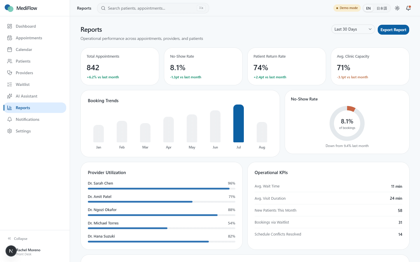 MediFlow reports dashboard with booking trends and provider utilization