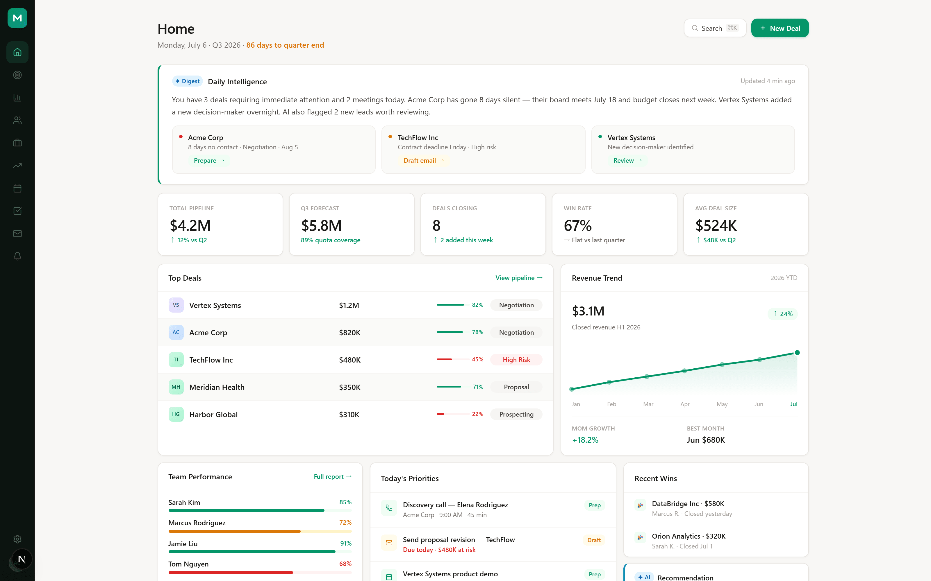 NexCRM dashboard with daily brief, pipeline health, and top deals