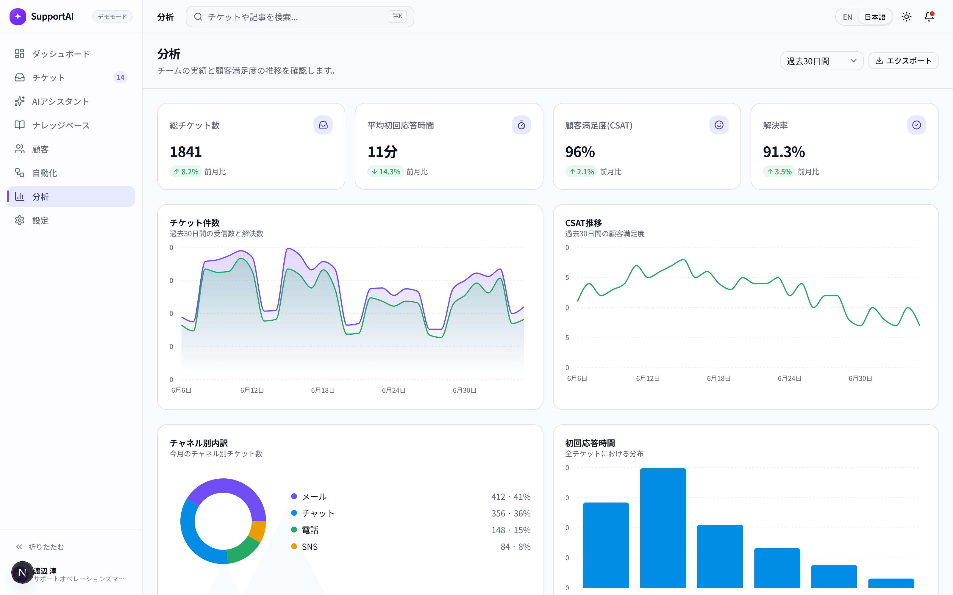 SupportAIの分析ダッシュボード(チケット・CSAT推移)