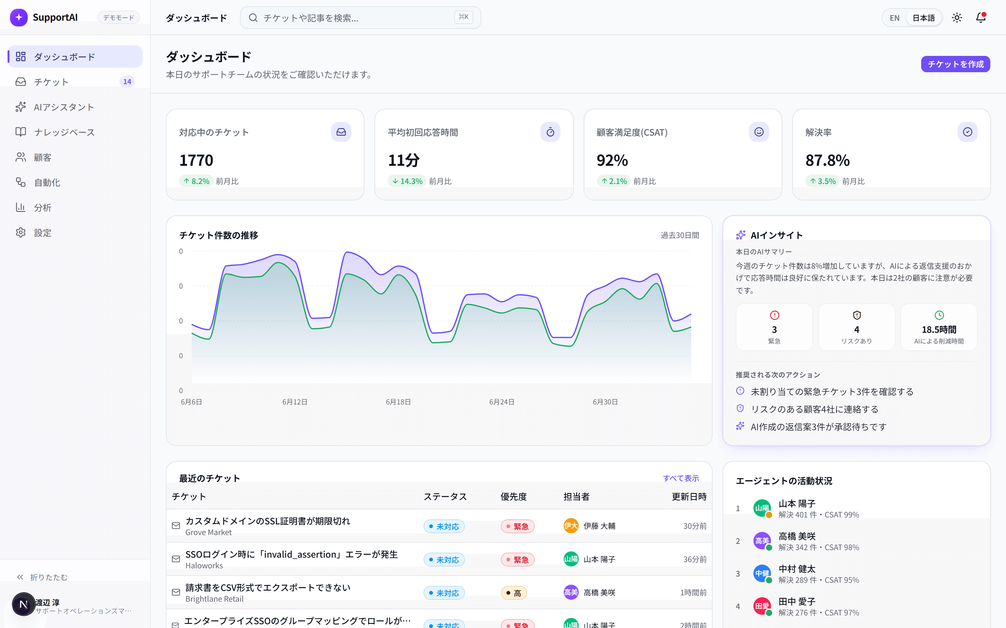 SupportAIのダッシュボード(チケット統計、チケット件数の推移、AIインサイト)