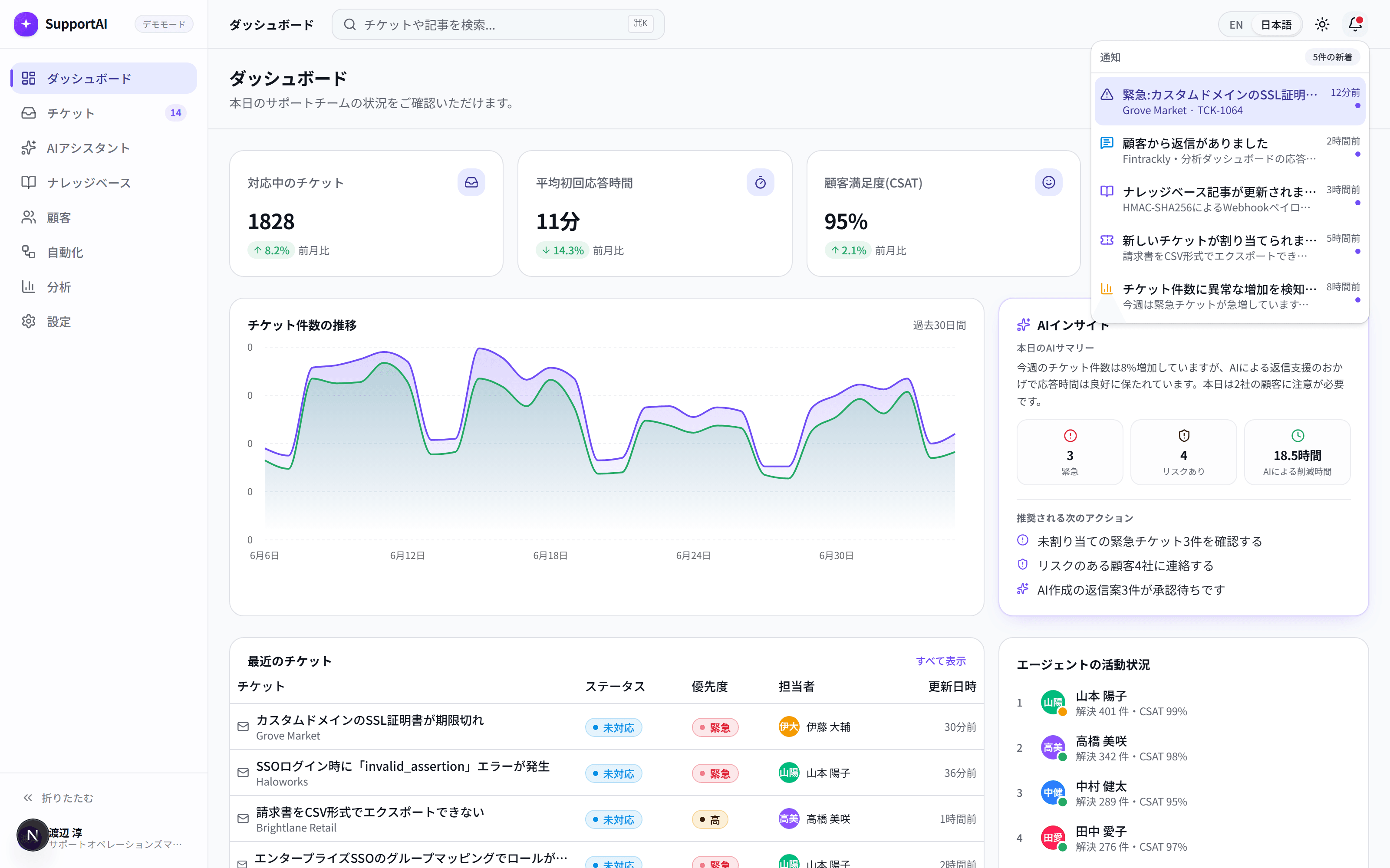 SupportAIの通知パネル(緊急度順)