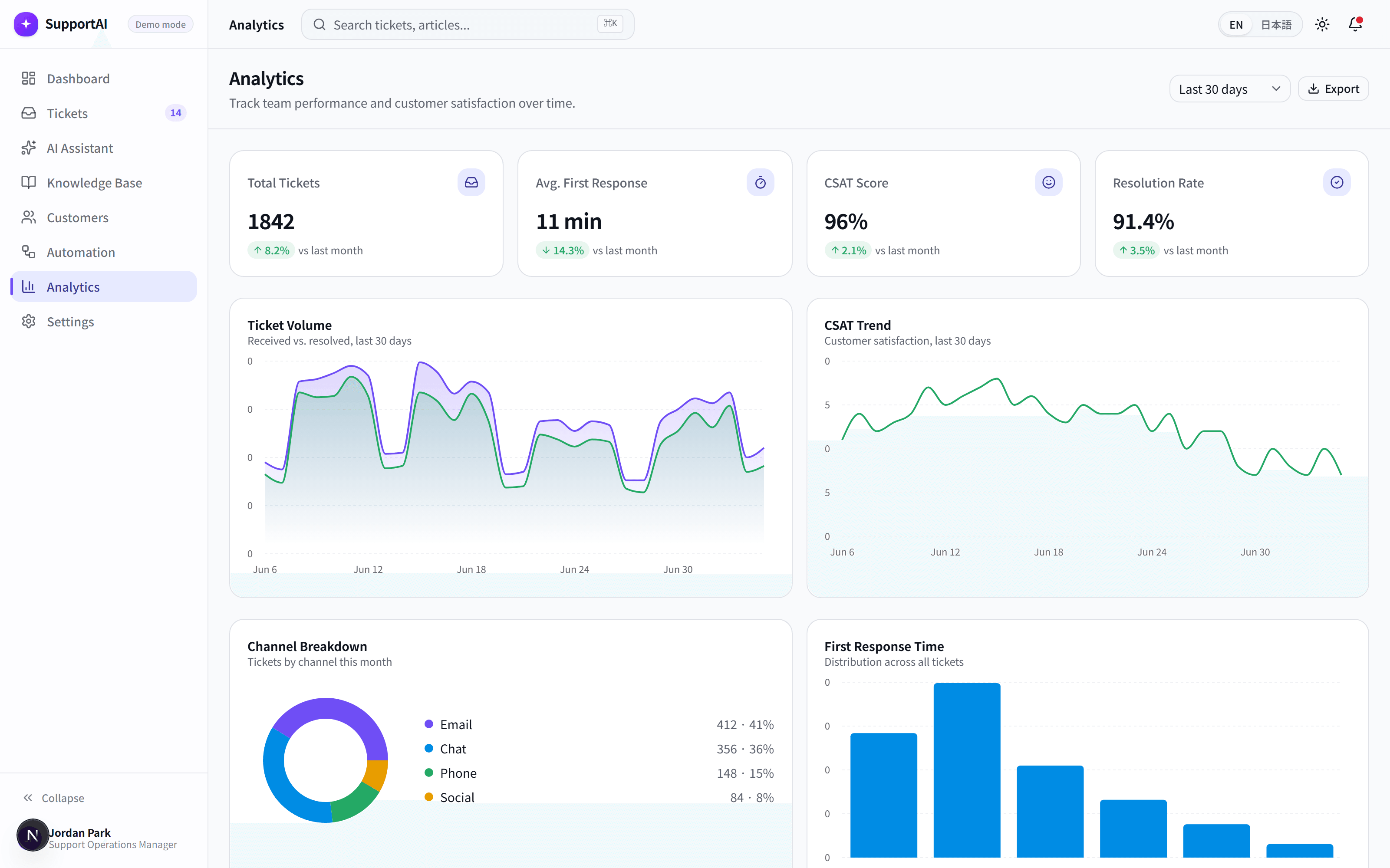 SupportAI analytics dashboard with ticket and CSAT trends