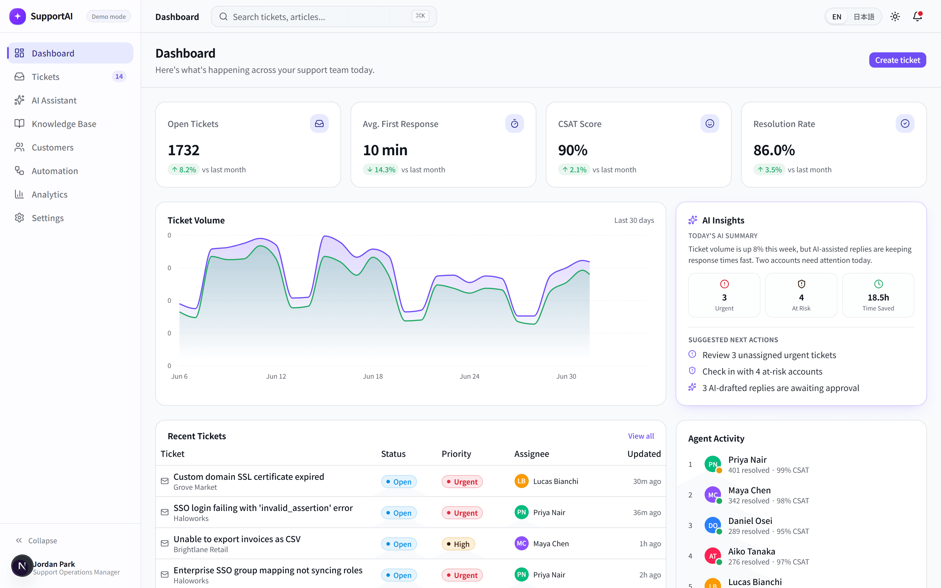 SupportAI dashboard with ticket stats, ticket volume, and AI insights