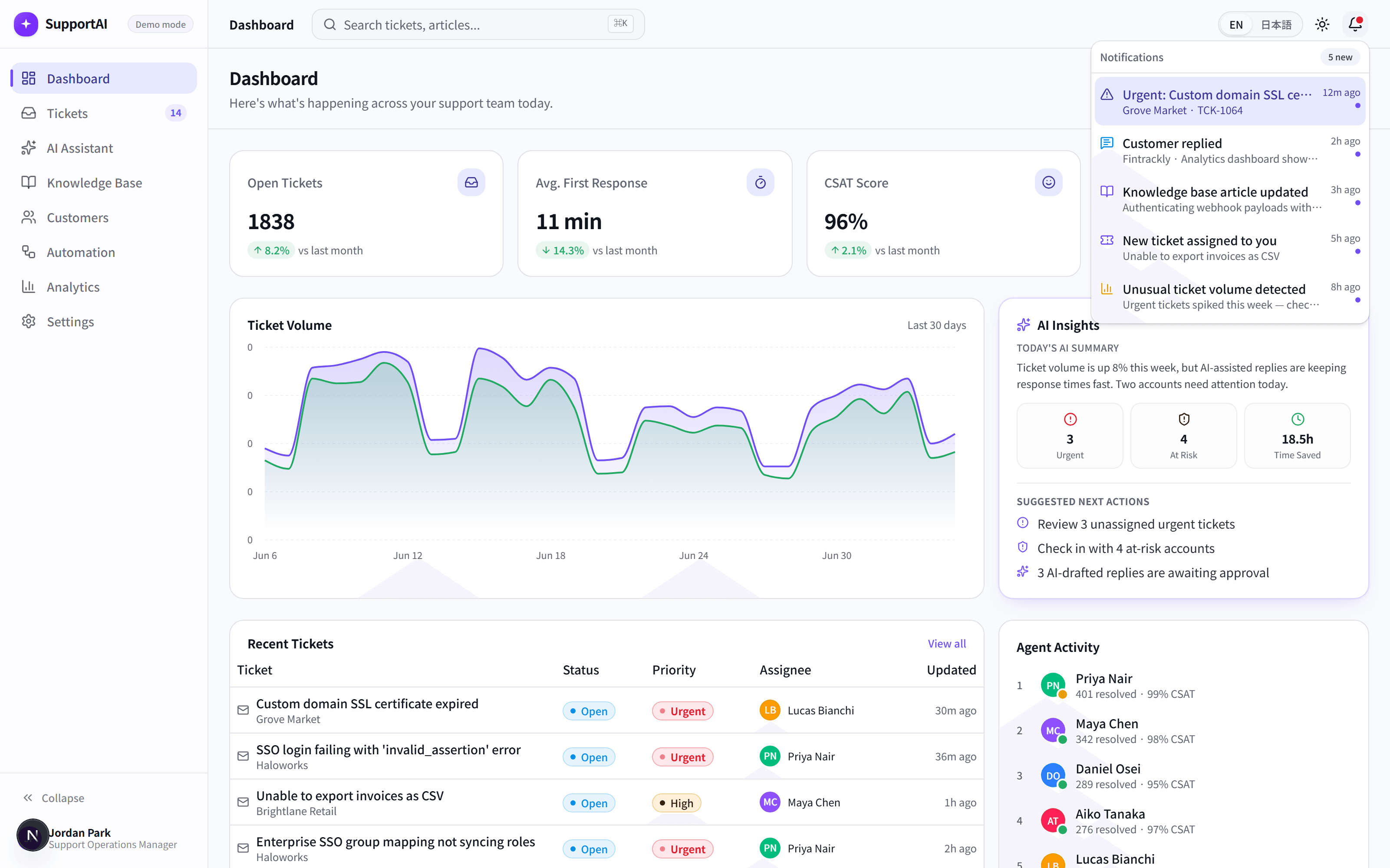 SupportAI notifications panel ranked by urgency